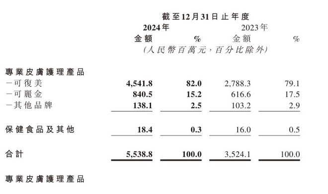 物：优势渐失至今未拿到Ⅲ类医疗器械批文九游会登录j9入口“风暴眼”中的巨子生(图5)